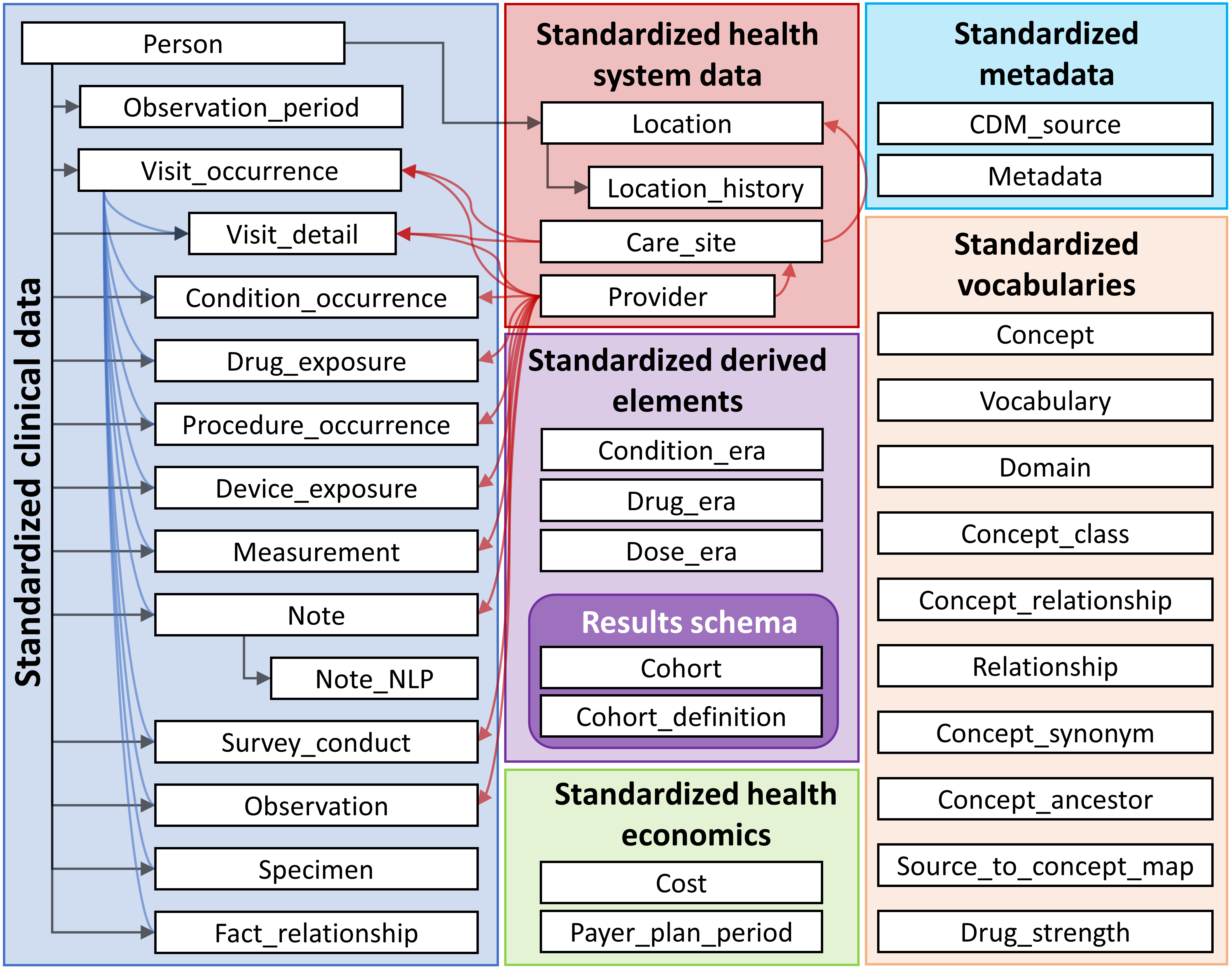 The Createomopinstancetool Class Will Build A Complete Omop Cdm Database That Is Ready To 4525