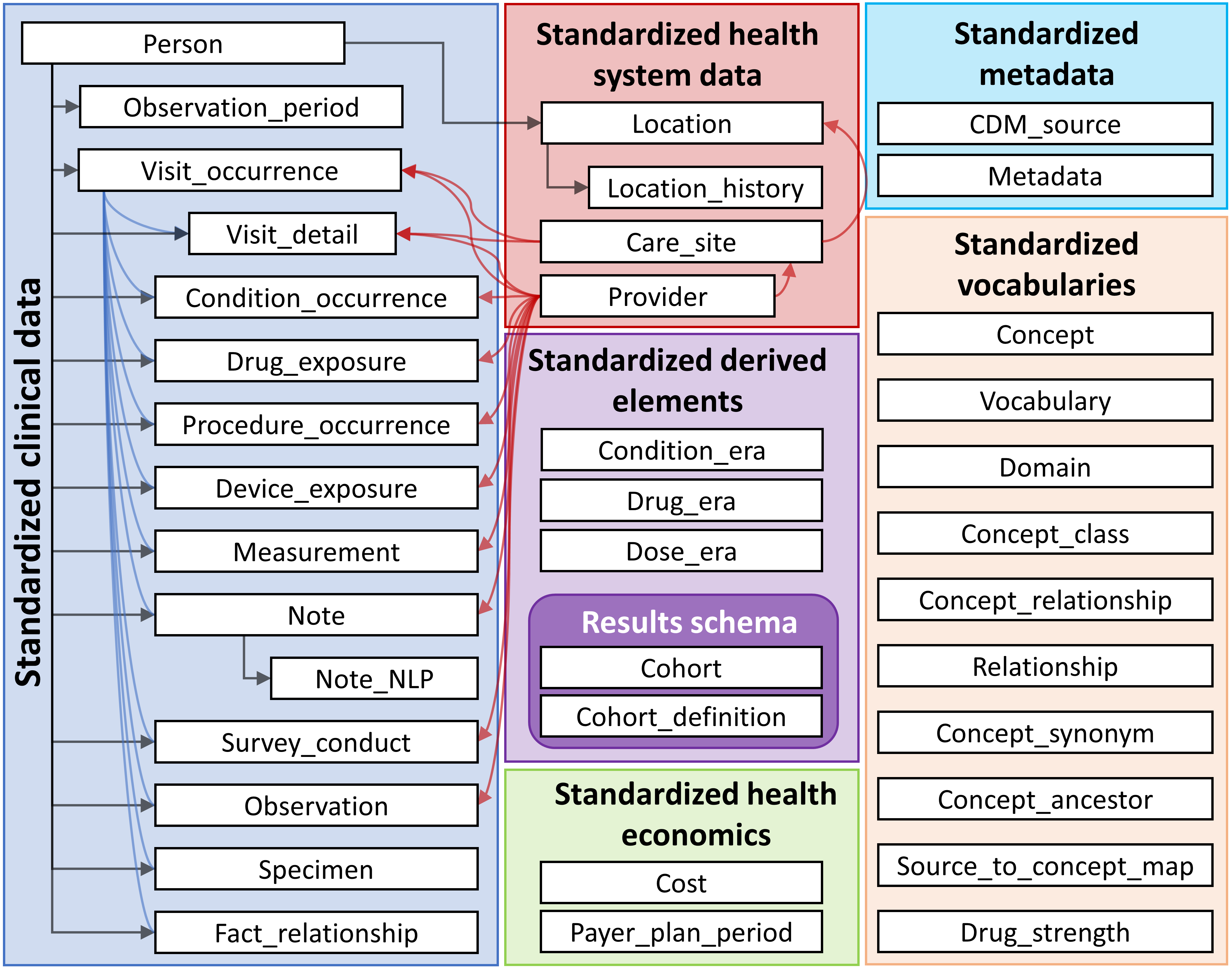 The CreateOmopInstanceTool Class Will Build A Complete OMOP CDM 